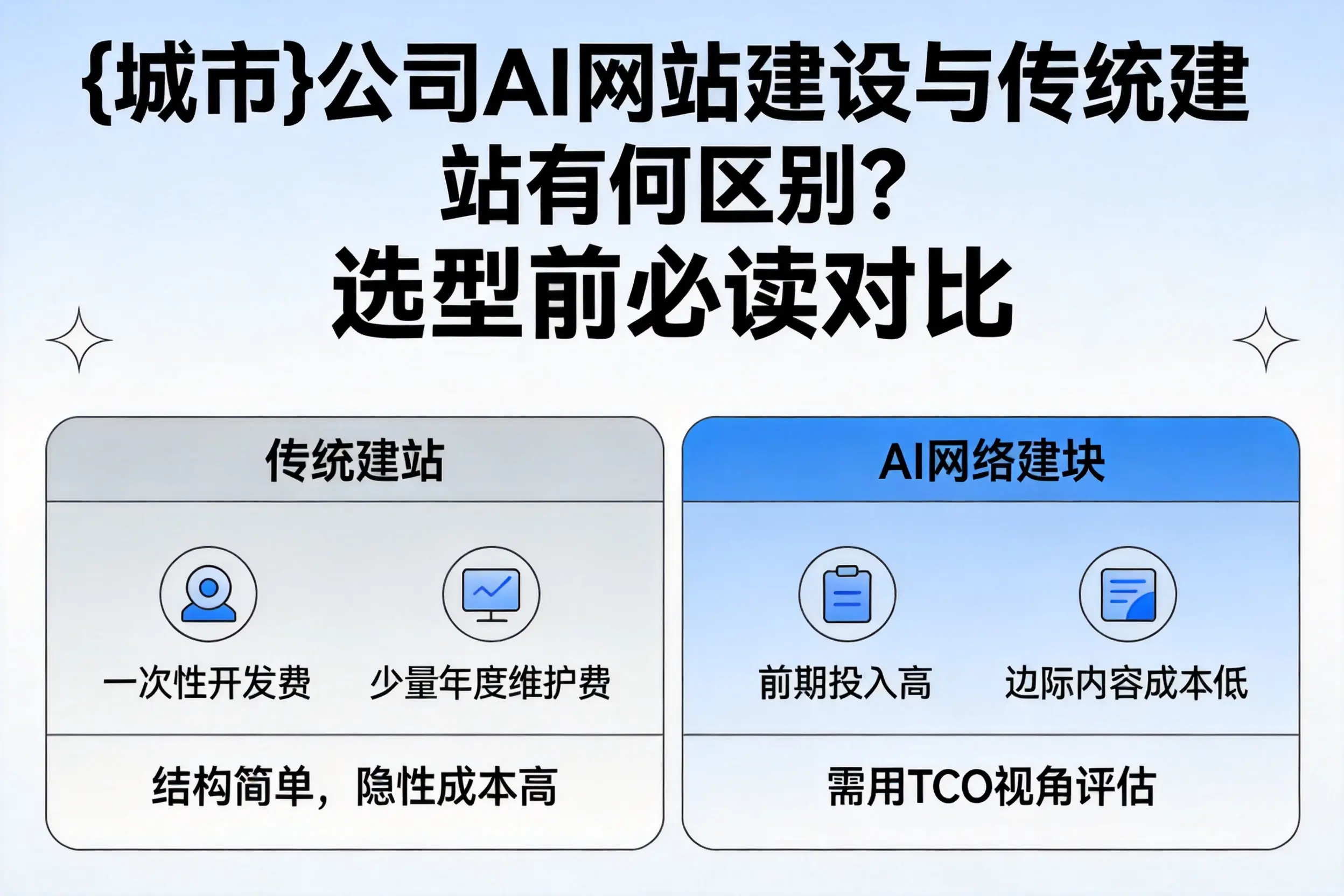 运城公司AI网站建设与传统建站有何区别？选型前必读对比