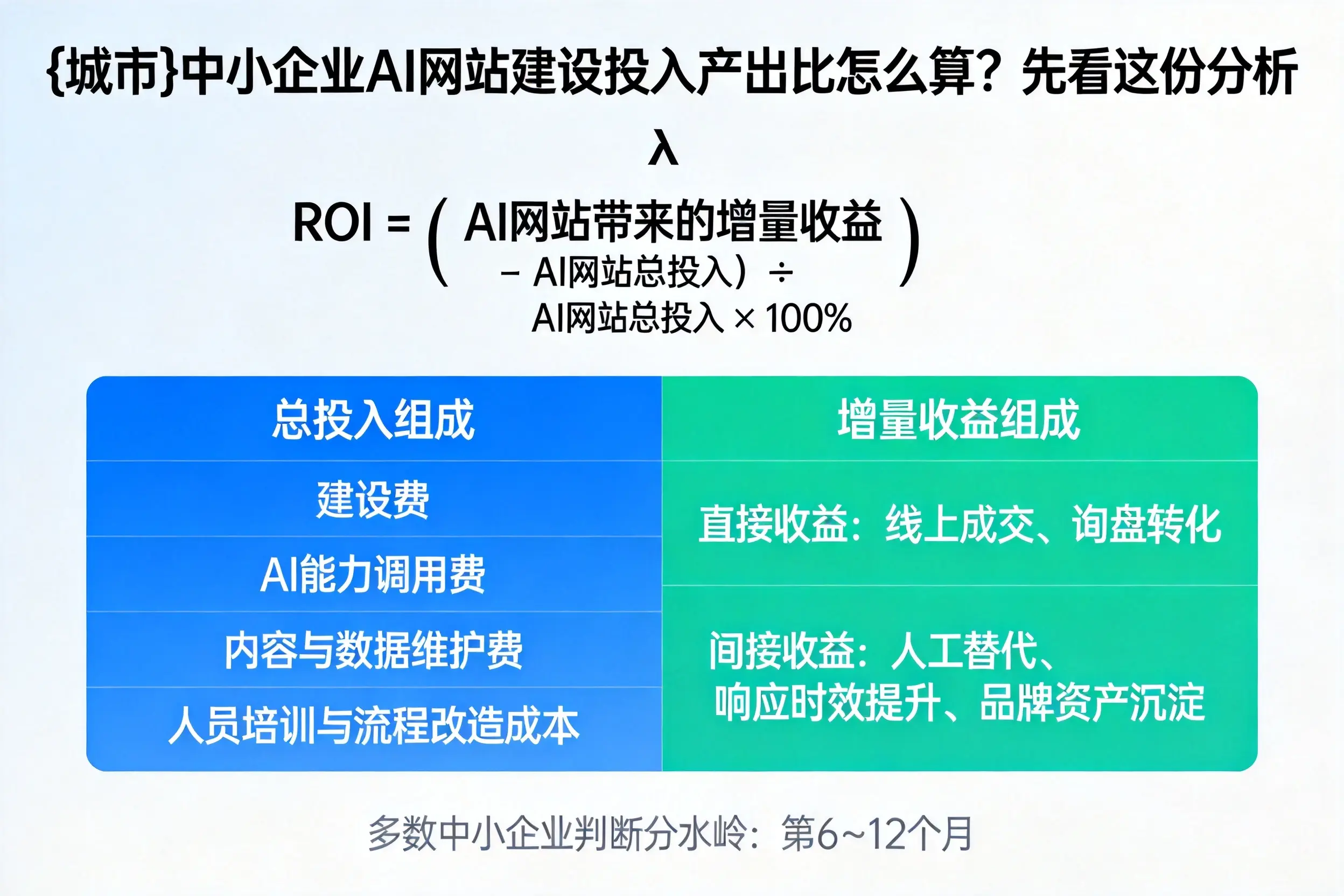 运城中小企业AI网站建设投入产出比怎么算？先看这份分析