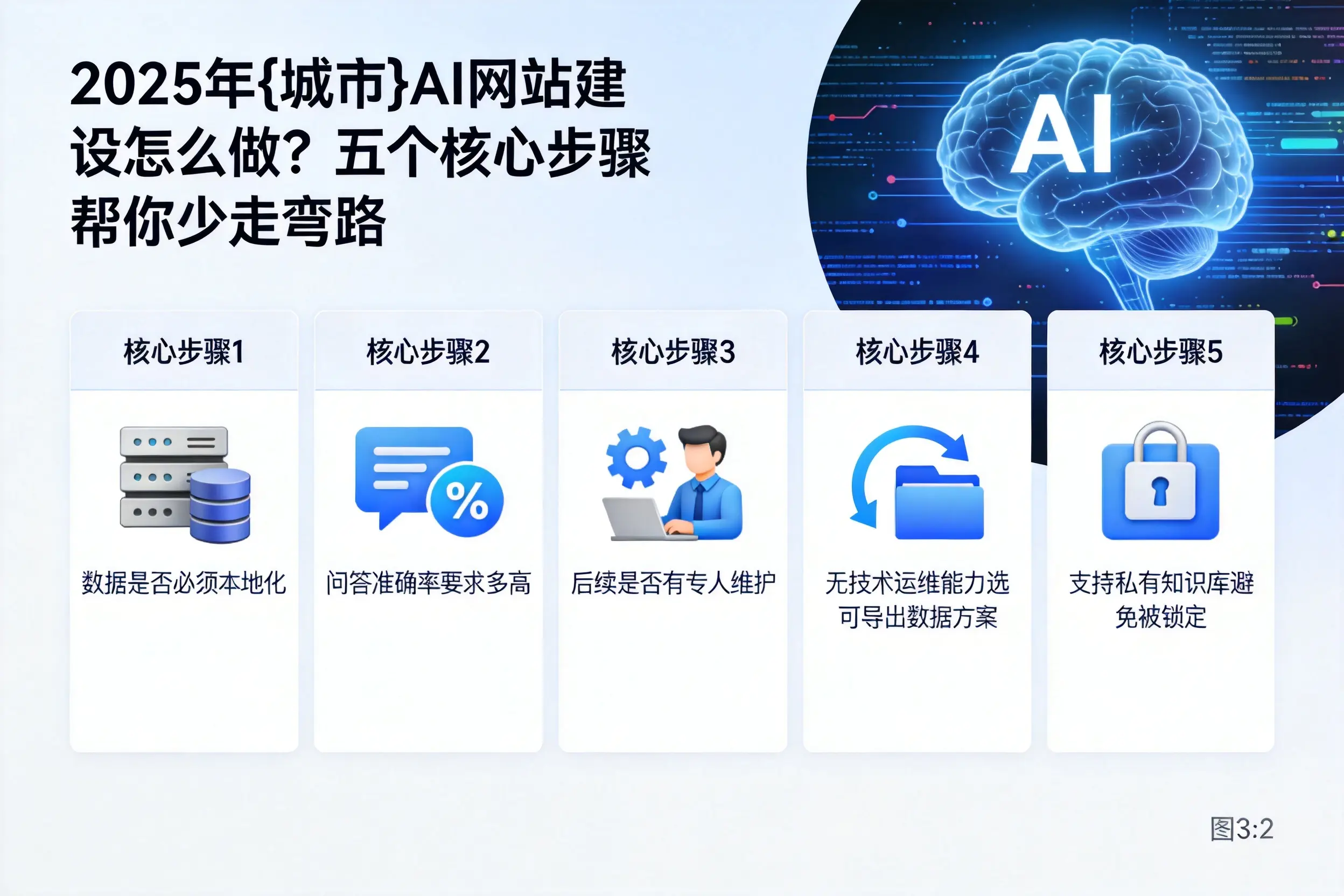 2025年运城AI网站建设怎么做?五个核心步骤帮你少走弯路